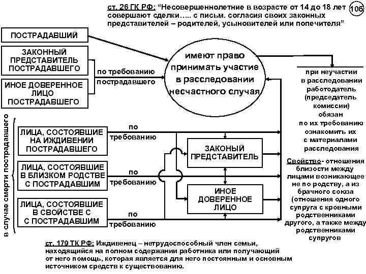 ст. 26 ГК РФ: “Несовершеннолетние в возрасте от 14 до 18 лет 10 б