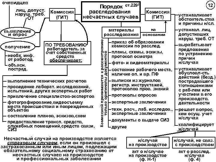 очевидцев Порядок ст. 229 расследования несчастных случаев лиц, допуст. наруш. треб. ОТ Комиссия (ГИТ)