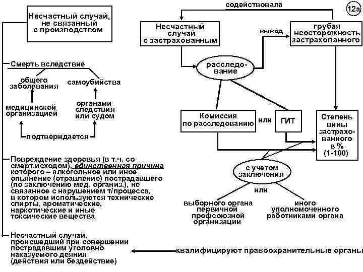 содействовала Несчастный случай, не связанный с производством Несчастный случай с застрахованным Смерть вследствие общего