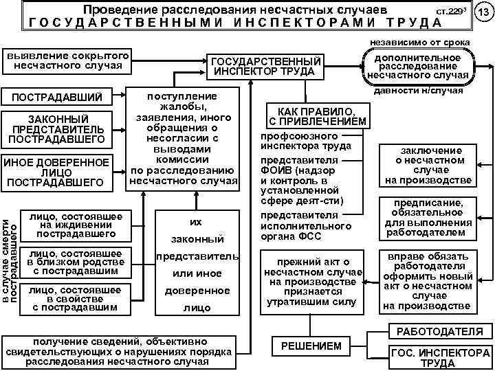 Проведение расследования несчастных случаев ст. 2293 13 ГОСУДАРСТВЕННЫМИ ИНСПЕКТОРАМИ ТРУДА независимо от срока выявление