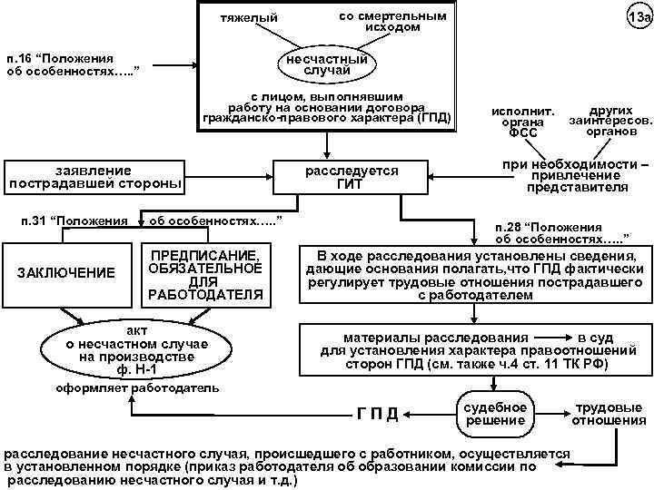 тяжелый со смертельным исходом 13 а несчастный случай п. 16 “Положения об особенностях…. .