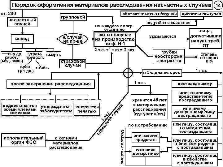 Порядок оформления материалов расследования несчастных случаев 14 ст. 230 несчастный случай исход на др.