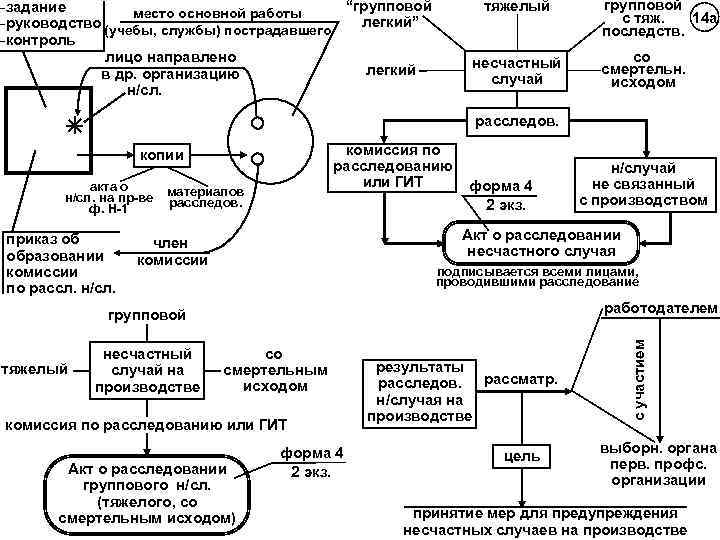 “групповой -задание место основной работы легкий” -руководство (учебы, службы) пострадавшего -контроль лицо направлено легкий