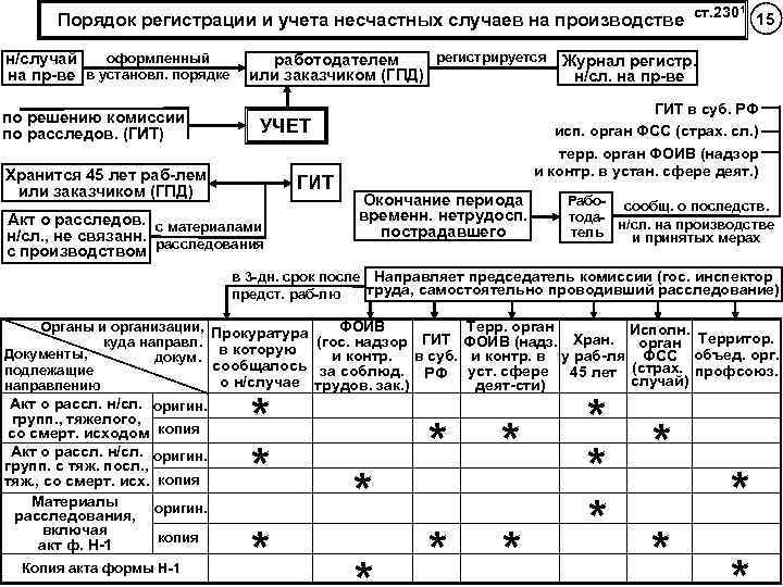 1 Порядок регистрации и учета несчастных случаев на производстве ст. 230 15 оформленный н/случай