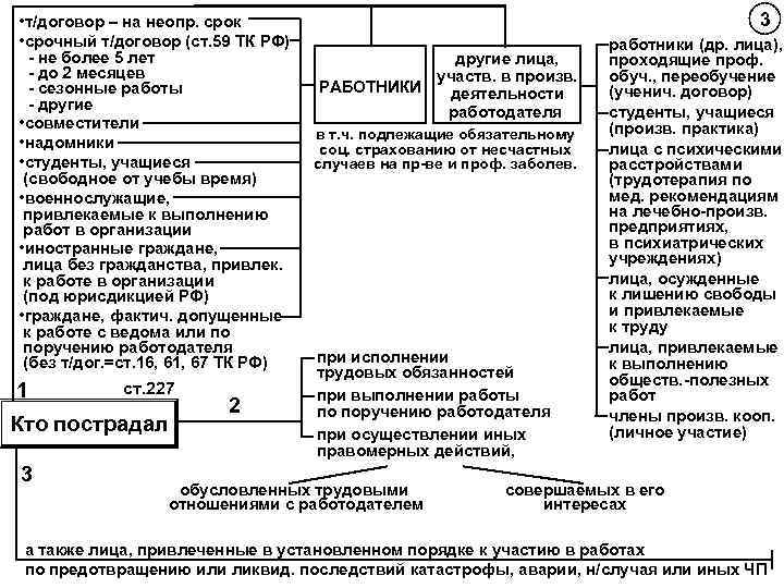  • т/договор – на неопр. срок • срочный т/договор (ст. 59 ТК РФ)