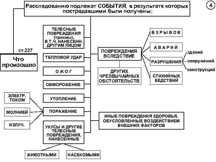 Расследованию подлежат СОБЫТИЯ, в результате которых пострадавшими были получены: ст. 227 Что произошло ТЕЛЕСНЫЕ