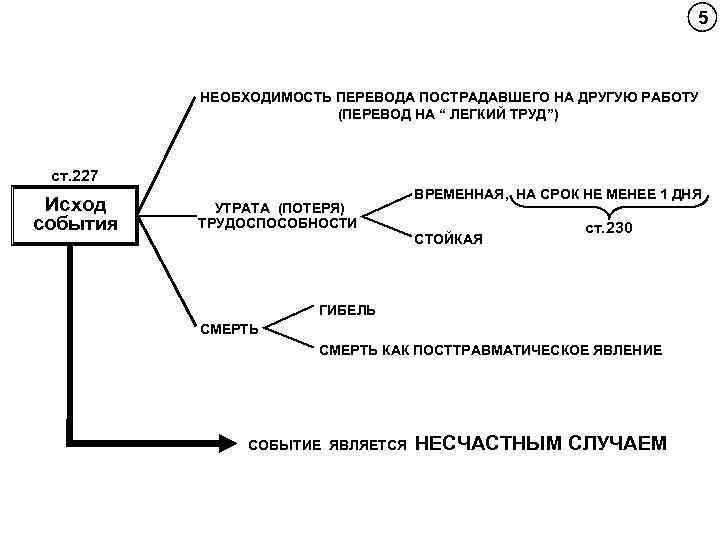 5 НЕОБХОДИМОСТЬ ПЕРЕВОДА ПОСТРАДАВШЕГО НА ДРУГУЮ РАБОТУ (ПЕРЕВОД НА “ ЛЕГКИЙ ТРУД”) ст. 227