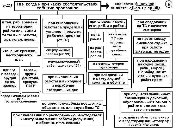 ст. 227 Где, когда и при каких обстоятельствах событие произошло в теч. раб. времени