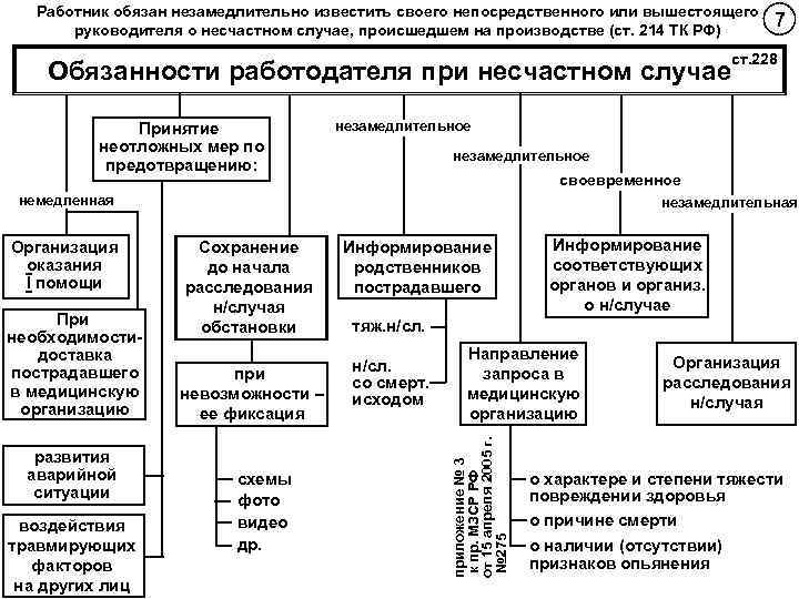 Работник обязан незамедлительно известить своего непосредственного или вышестоящего руководителя о несчастном случае, происшедшем на