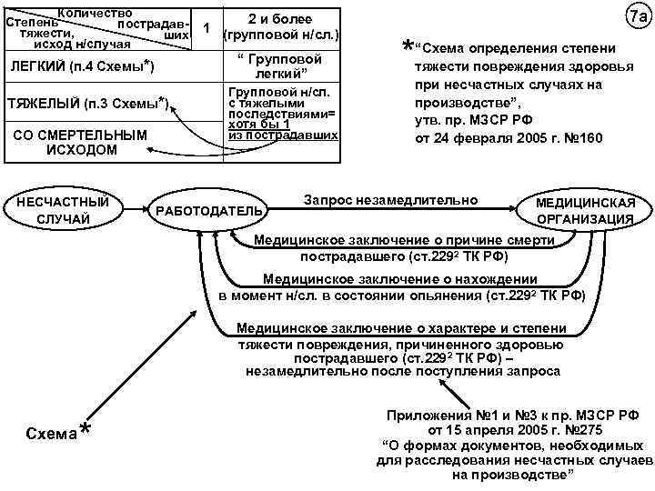 Количество Степень пострадавтяжести, ших исход н/случая “ Групповой легкий” ЛЕГКИЙ (п. 4 Схемы*) ТЯЖЕЛЫЙ