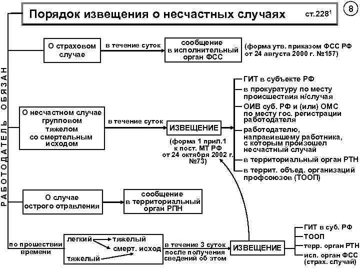 ОБЯЗАН РАБОТОДАТЕЛЬ Порядок извещения о несчастных случаях О страховом случае в течение суток к