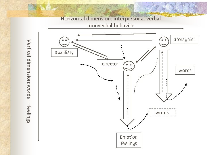 Horizontal dimension: interpersonal verbal , nonverbal behavior Vertical dimension: words— feelings protagnist auxliliary director