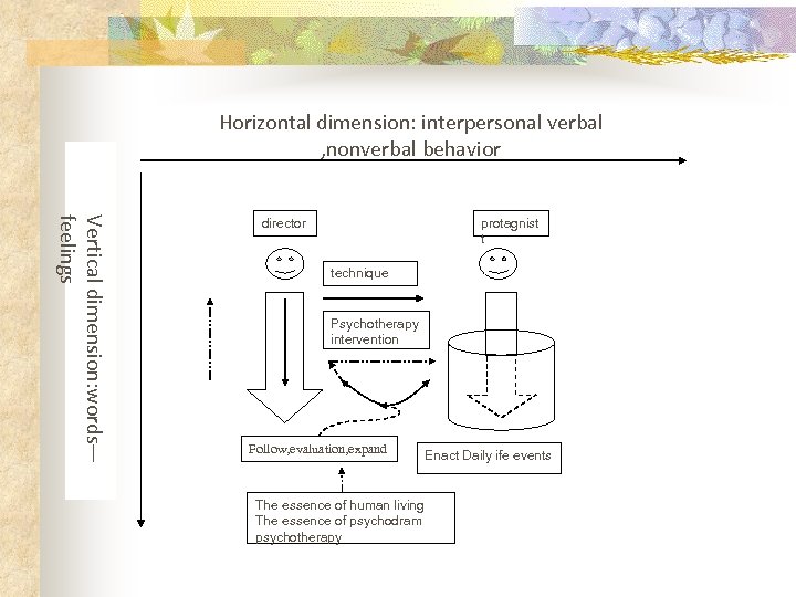 Horizontal dimension: interpersonal verbal , nonverbal behavior Vertical dimension: words— feelings director protagnist t