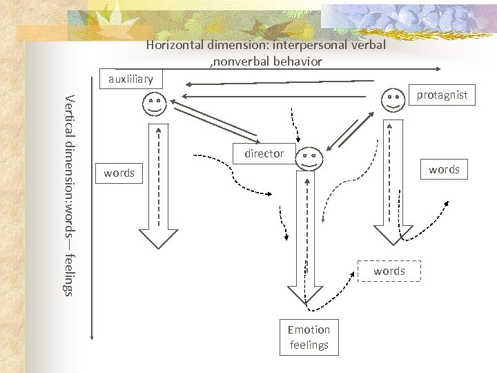 Horizontal dimension: interpersonal verbal , nonverbal behavior auxliliary Vertical dimension: words— feelings protagnist director