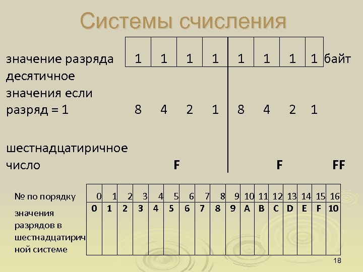 Системы счисления значение разряда десятичное значения если разряд = 1 1 1 1 1