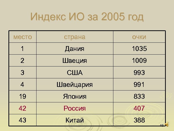 Индекс ИО за 2005 год место страна очки 1 Дания 1035 2 Швеция 1009