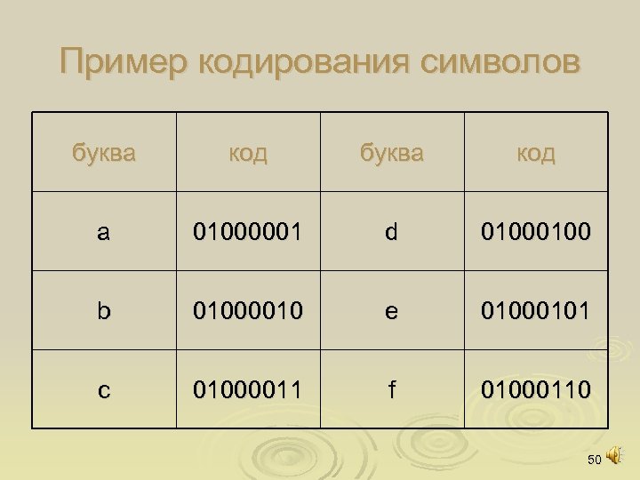 Пример кодирования символов буква код a 01000001 d 0100 b 01000010 e 01000101 c