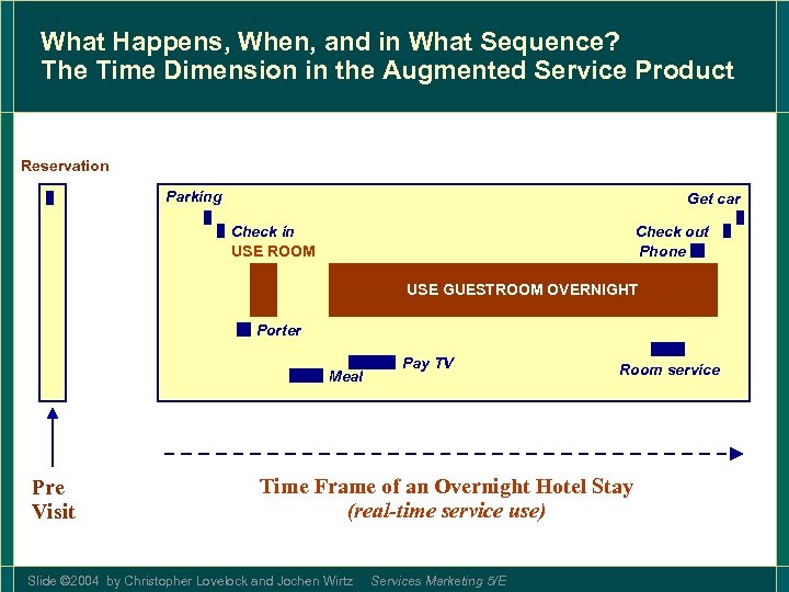 What Happens, When, and in What Sequence? The Time Dimension in the Augmented Service