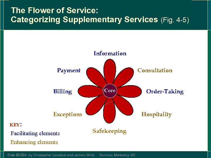 The Flower of Service: Categorizing Supplementary Services (Fig. 4 -5) Information Payment Consultation Core