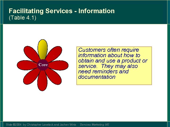 Facilitating Services - Information (Table 4. 1) Core Slide © 2004 by Christopher Lovelock