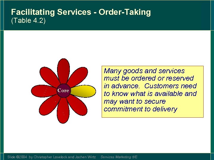 Facilitating Services - Order-Taking (Table 4. 2) Core Slide © 2004 by Christopher Lovelock