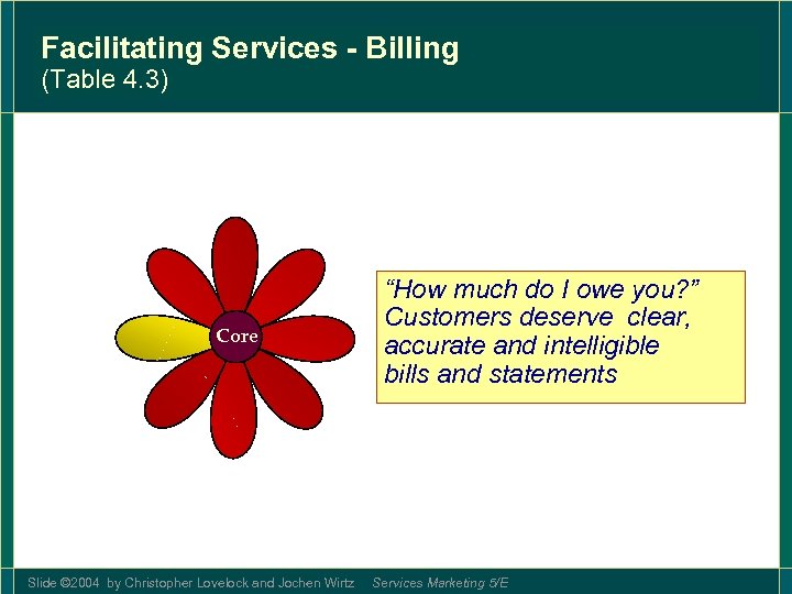 Facilitating Services - Billing (Table 4. 3) Core Slide © 2004 by Christopher Lovelock