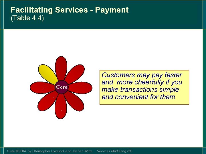 Facilitating Services - Payment (Table 4. 4) Core Slide © 2004 by Christopher Lovelock