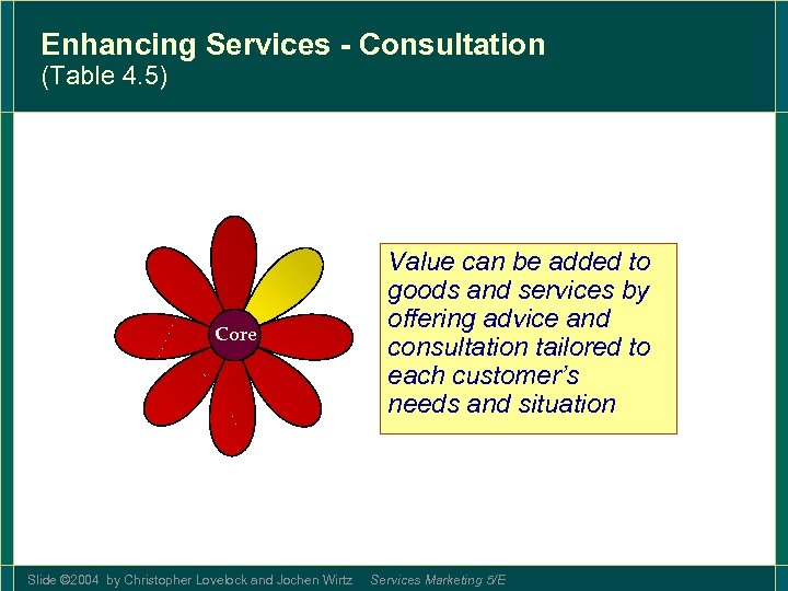 Enhancing Services - Consultation (Table 4. 5) Core Slide © 2004 by Christopher Lovelock