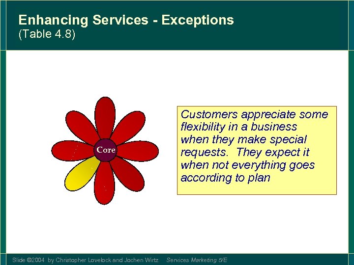 Enhancing Services - Exceptions (Table 4. 8) Core Slide © 2004 by Christopher Lovelock