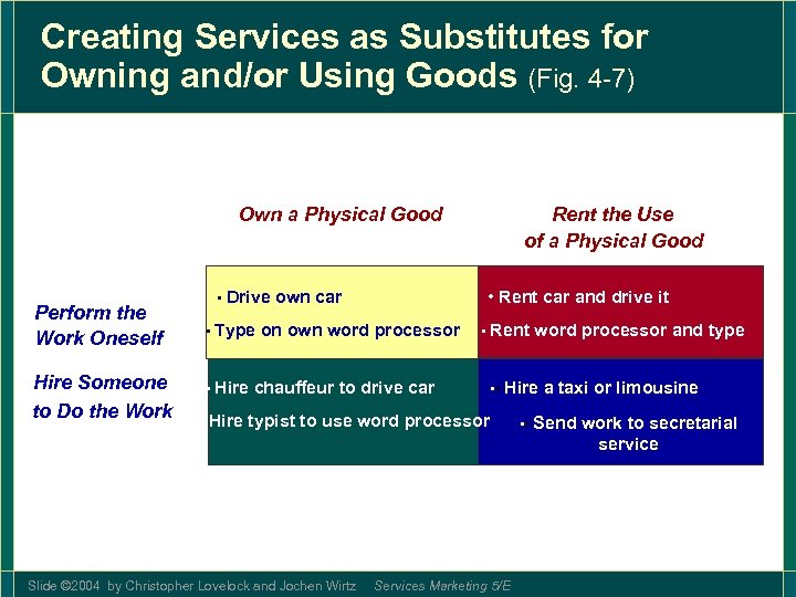 Creating Services as Substitutes for Owning and/or Using Goods (Fig. 4 -7) Own a