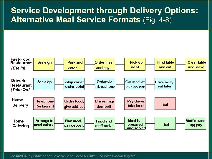 Service Development through Delivery Options: Alternative Meal Service Formats (Fig. 4 -8) Fast-Food Restaurant