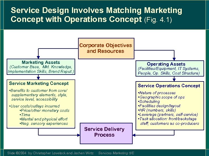 Service Design Involves Matching Marketing Concept with Operations Concept (Fig. 4. 1) Corporate Objectives