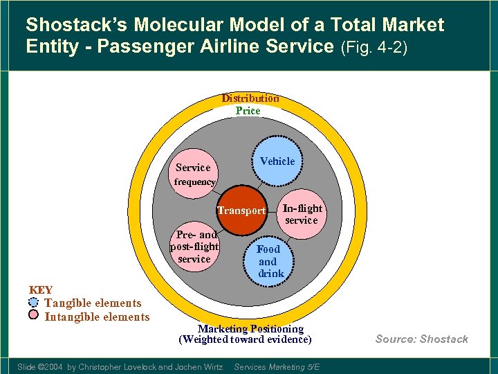 Shostack’s Molecular Model of a Total Market Entity - Passenger Airline Service (Fig. 4