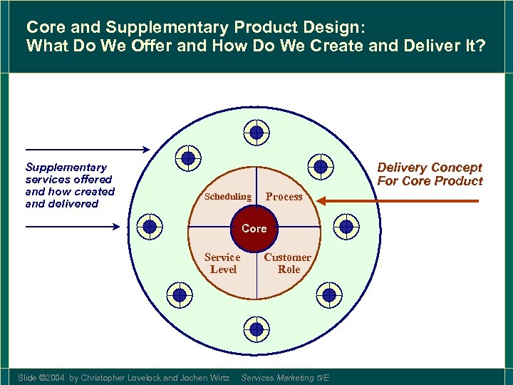 Core and Supplementary Product Design: What Do We Offer and How Do We Create