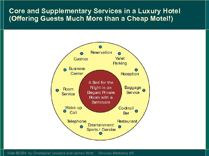 Core and Supplementary Services in a Luxury Hotel (Offering Guests Much More than a