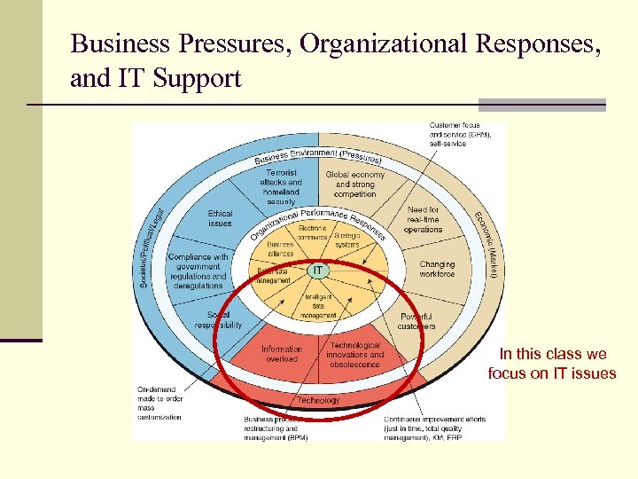 Business Pressures, Organizational Responses, and IT Support In this class we focus on IT