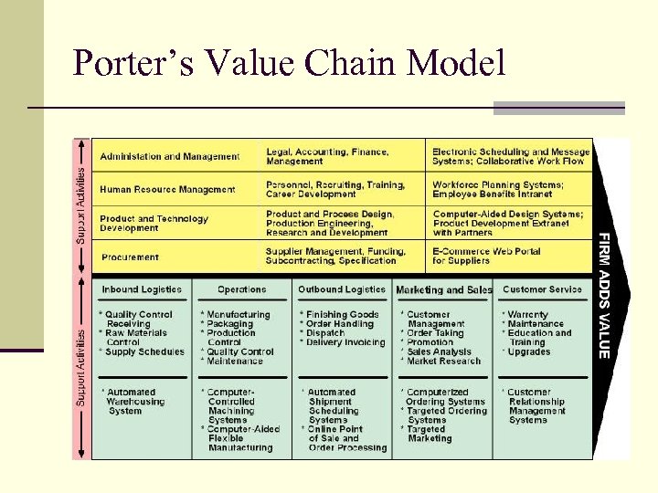 Porter’s Value Chain Model 