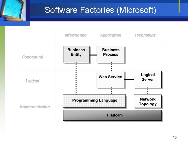 Software Factories (Microsoft) 15 