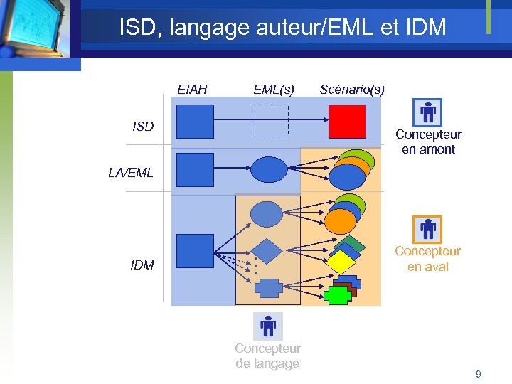 ISD, langage auteur/EML et IDM EIAH EML(s) ISD Scénario(s) Concepteur en amont IDM …