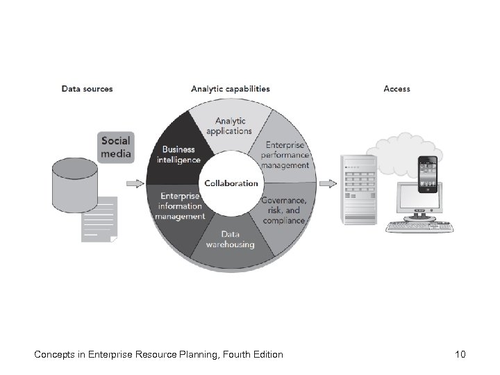 Concepts in Enterprise Resource Planning, Fourth Edition 10 