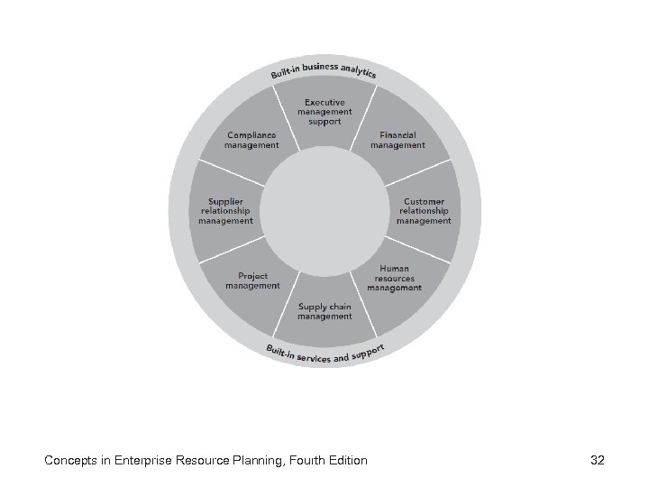 Concepts in Enterprise Resource Planning, Fourth Edition 32 