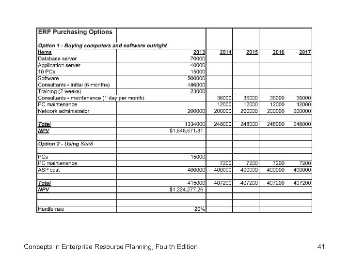 Concepts in Enterprise Resource Planning, Fourth Edition 41 