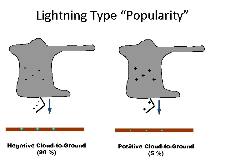Lightning Type “Popularity” - - + + + + Negative Cloud-to-Ground (90 %) -