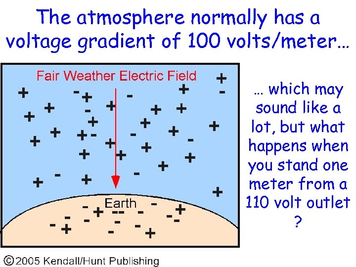 The atmosphere normally has a voltage gradient of 100 volts/meter… … which may sound
