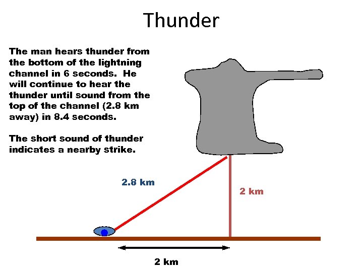 Thunder The man hears thunder from the bottom of the lightning channel in 6
