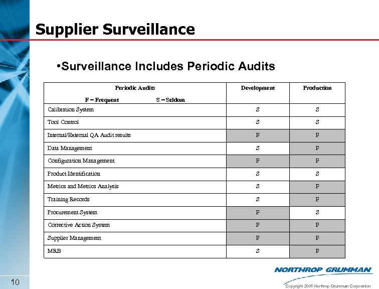 Supplier Surveillance • Surveillance Includes Periodic Audits Development Production Calibration System S S Tool