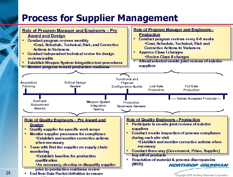 Process for Supplier Management Role of Program Manager and Engineers Production § Conduct program