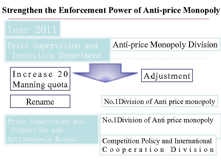 Strengthen the Enforcement Power of Anti-price Monopoly Year 2011 Price Supervision and Inspection Department