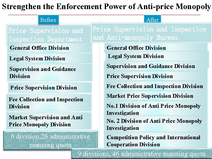 Strengthen the Enforcement Power of Anti-price Monopoly Before Price Supervision and Inspection Department General