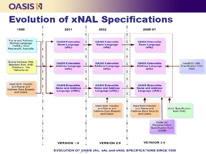 Evolution of x. NAL Specifications Copyright © OASIS, 2000 Onwards 